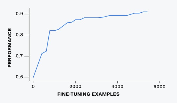 performance-x-fine-tuning-examples